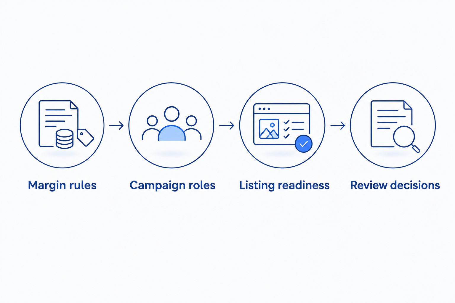 Four connected steps from margin rules through campaign roles and listing readiness to review decisions