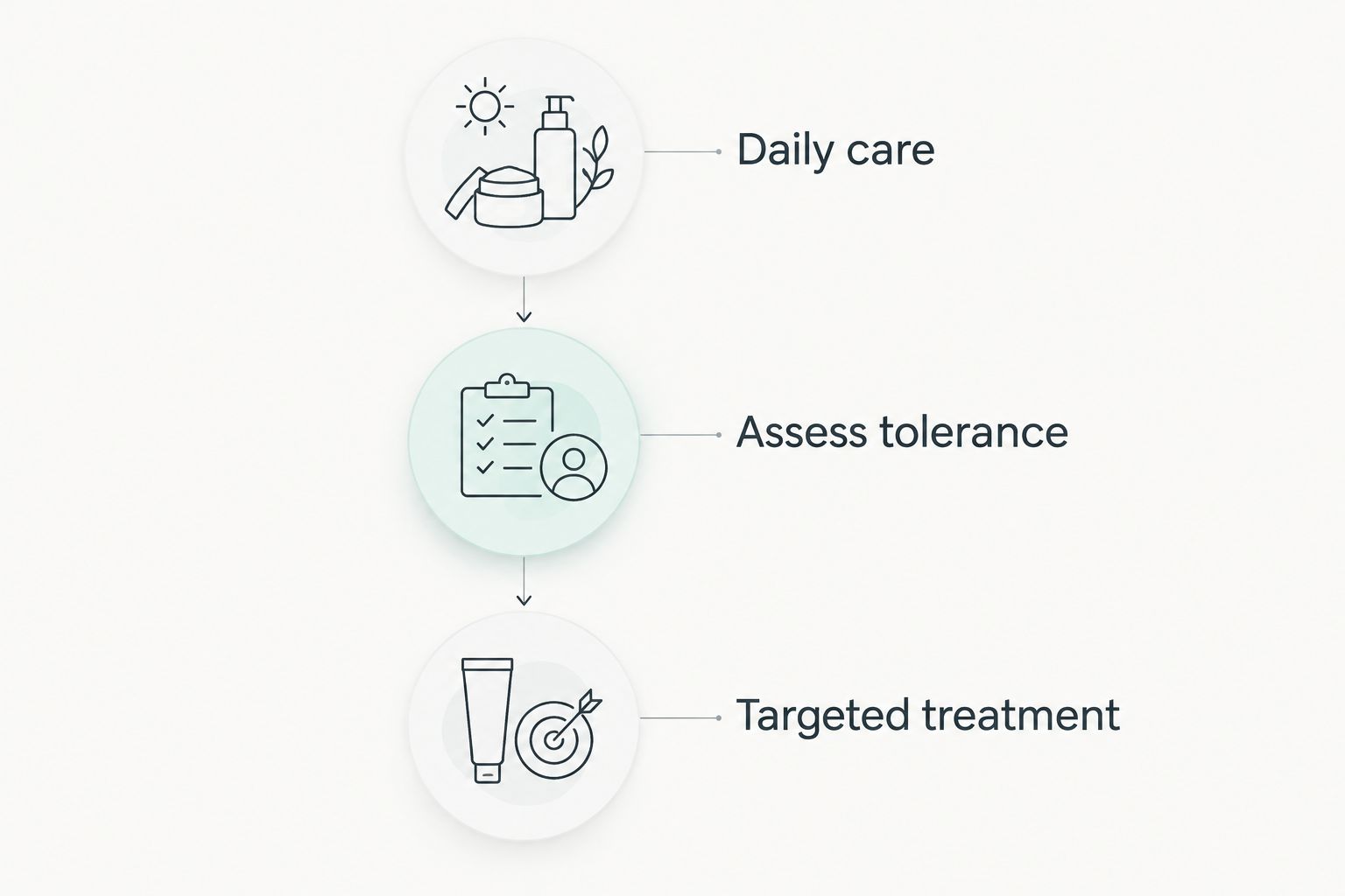 Three stages showing daily care before tolerance assessment and targeted treatment