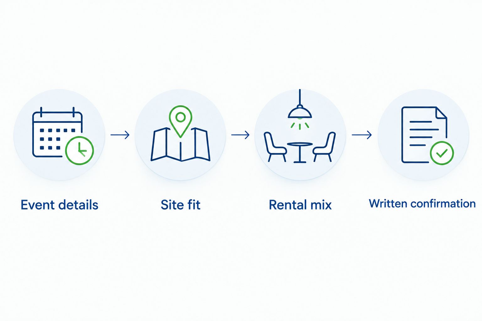 Booking checklist covering event details, site fit, rental mix and written confirmation