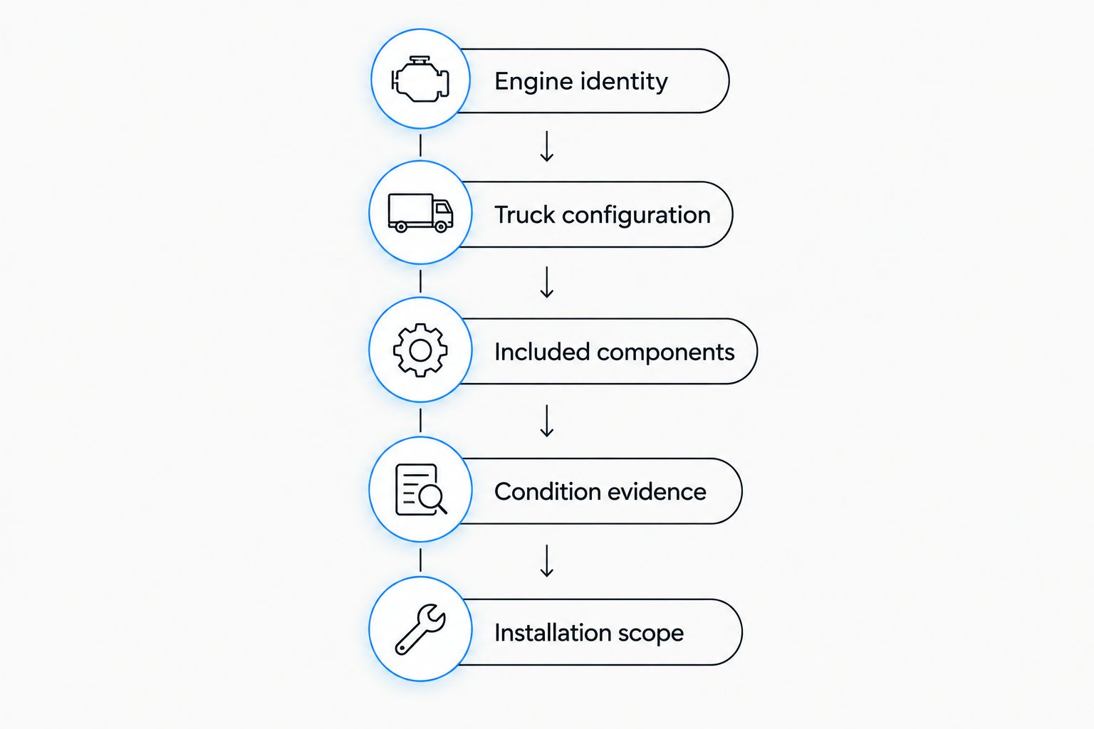 Five checks from engine identity through the installation scope