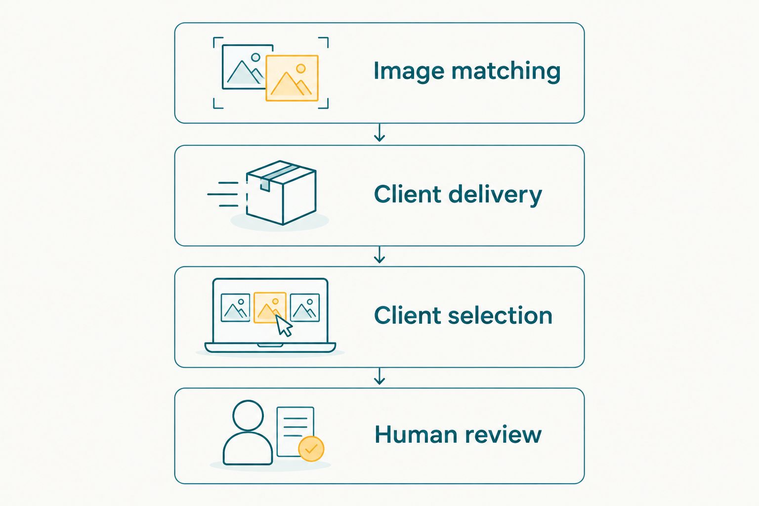 Four workflow checks covering image matching, client delivery, client selection and human review