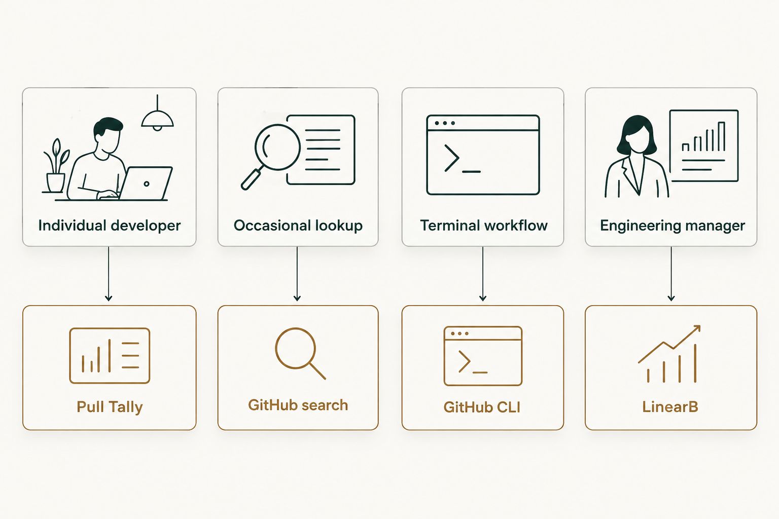 Diagram matching four developer needs to four different merged PR tracking tools