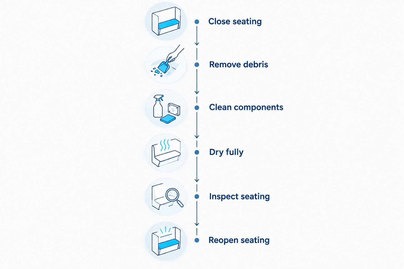 Cleaning workflow from closing the seating area through inspection and reopening
