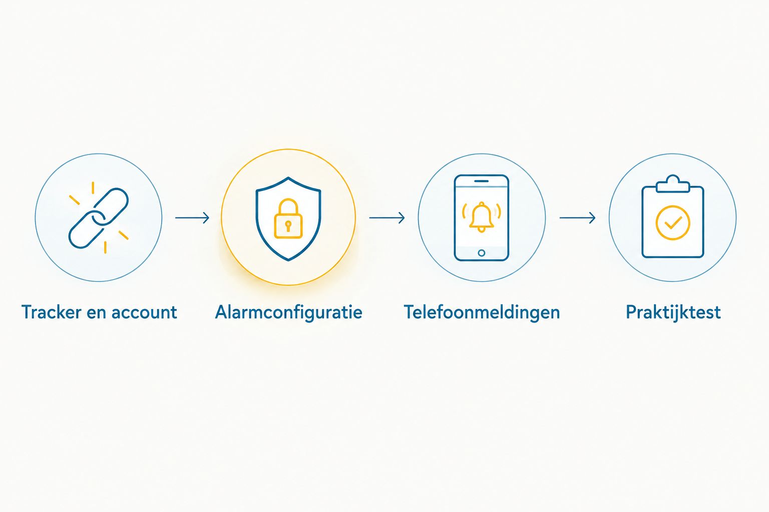 Vier stappen van tracker koppelen tot een bewegingsmelding testen