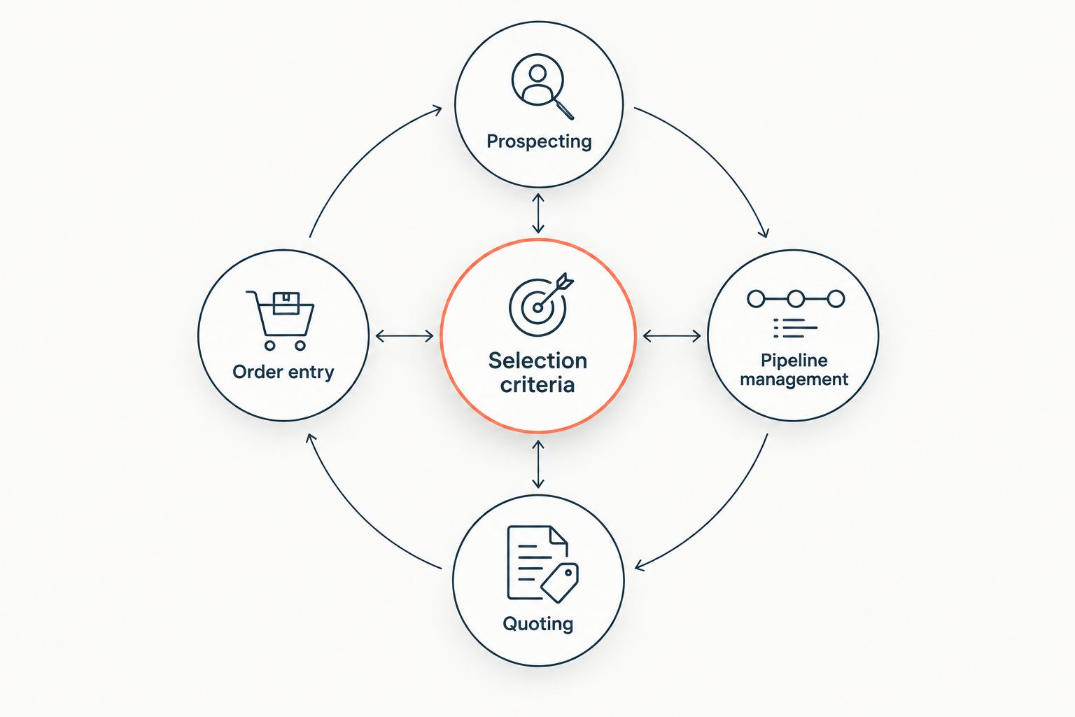 Four selection criteria: prospecting, pipeline management, quoting, and order entry