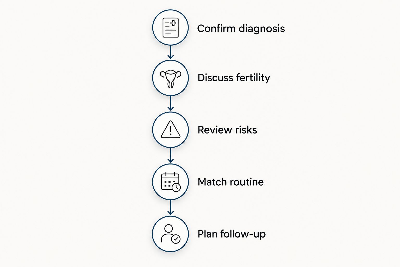 Consultation sequence covering diagnosis, fertility, risks, treatment routine and follow-up