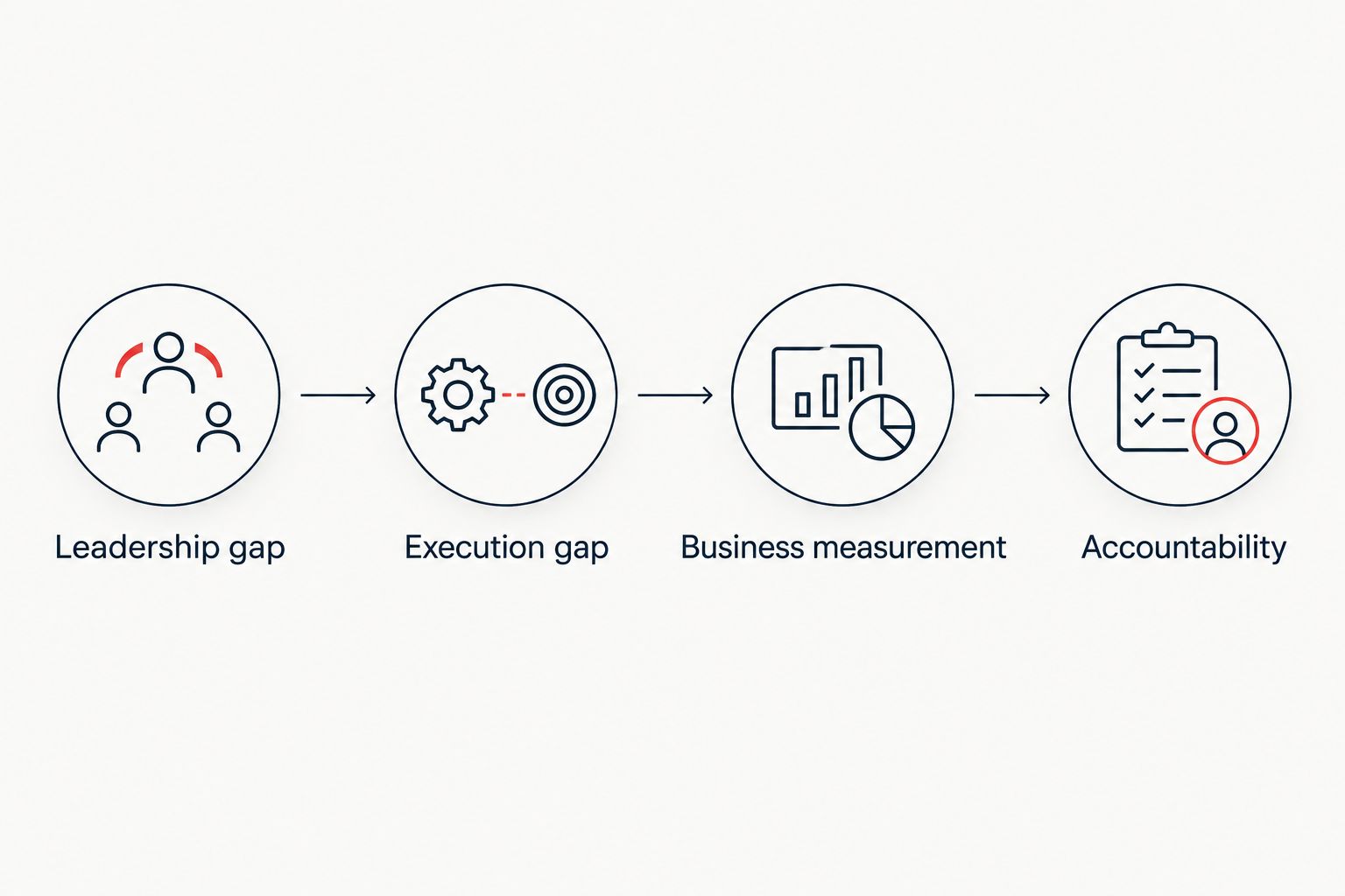 Four selection steps connecting leadership and execution gaps to measurement and accountability