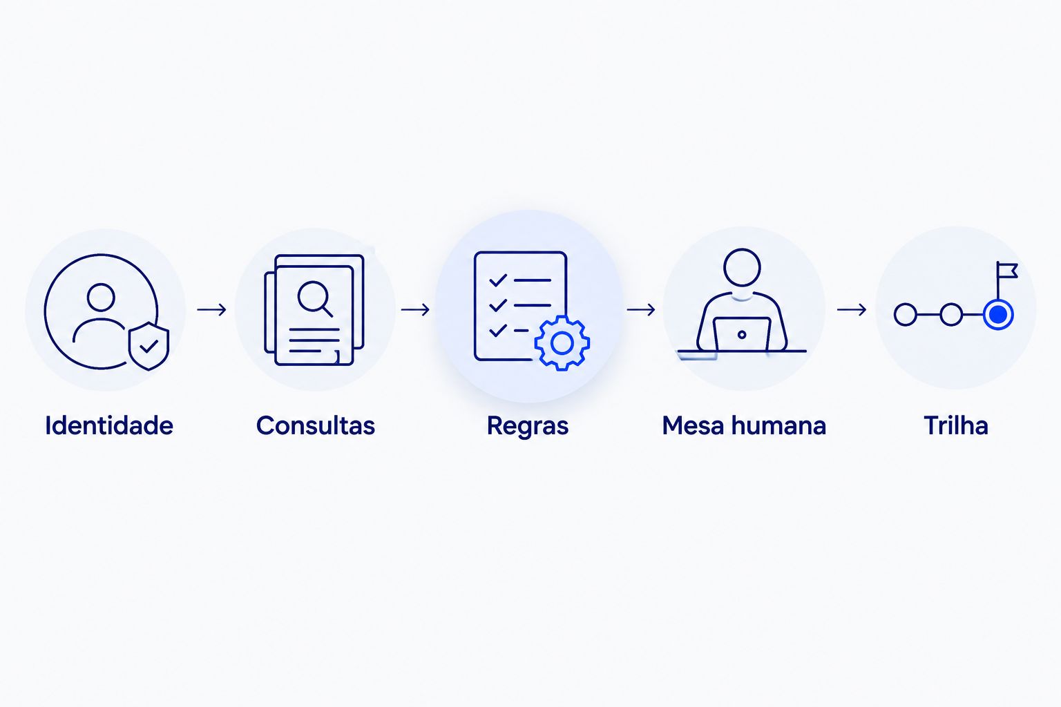 Etapas de avaliação de KYC: identidade, consultas, regras, mesa humana e trilha.