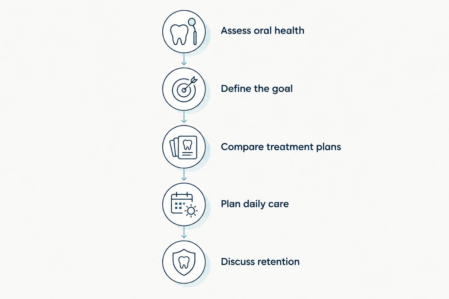 Five consultation steps from assessing oral health to discussing retainers