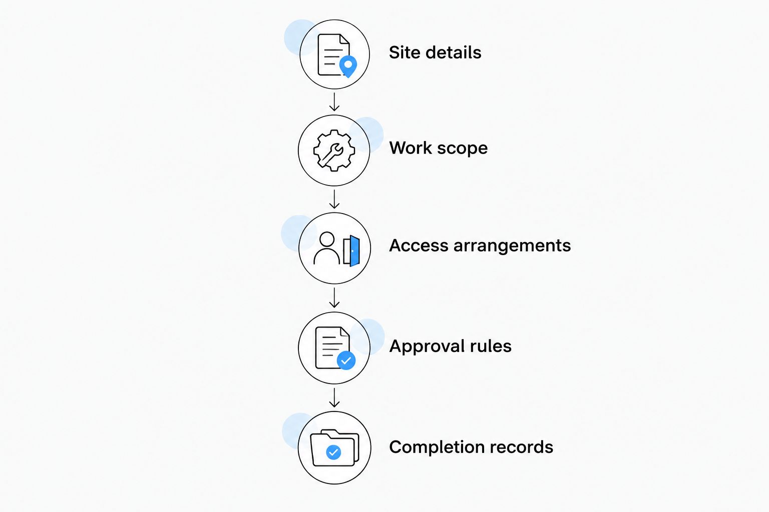 Quote preparation steps covering site details, scope, access, approvals and completion records