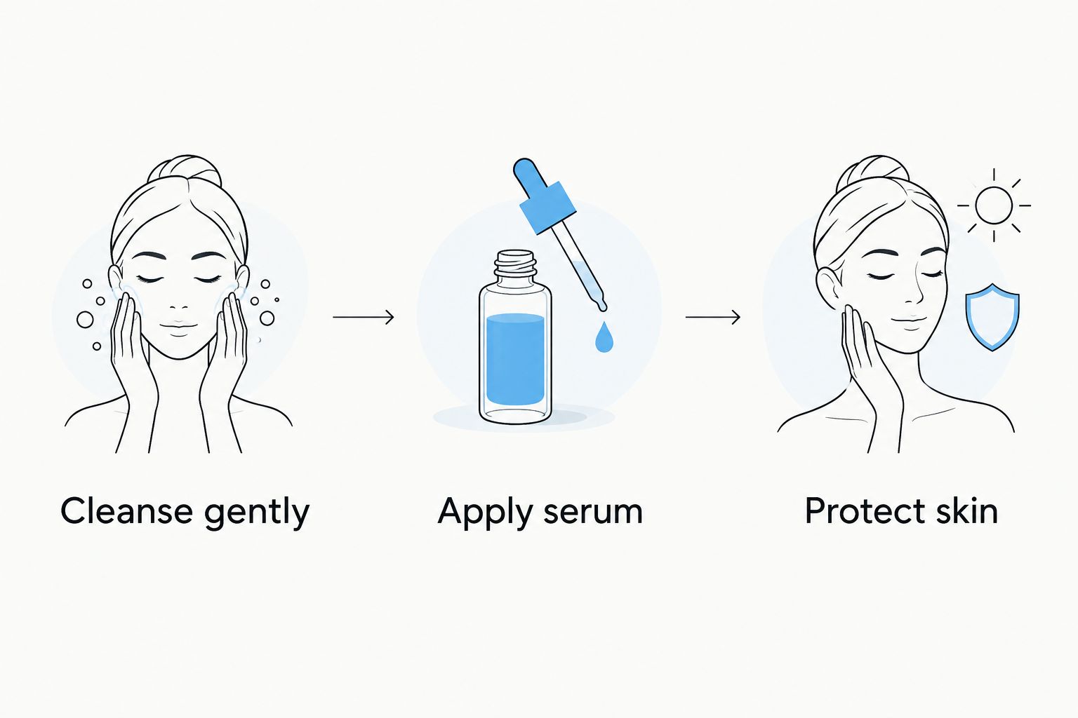 A topical routine showing cleansing, serum application and sun protection