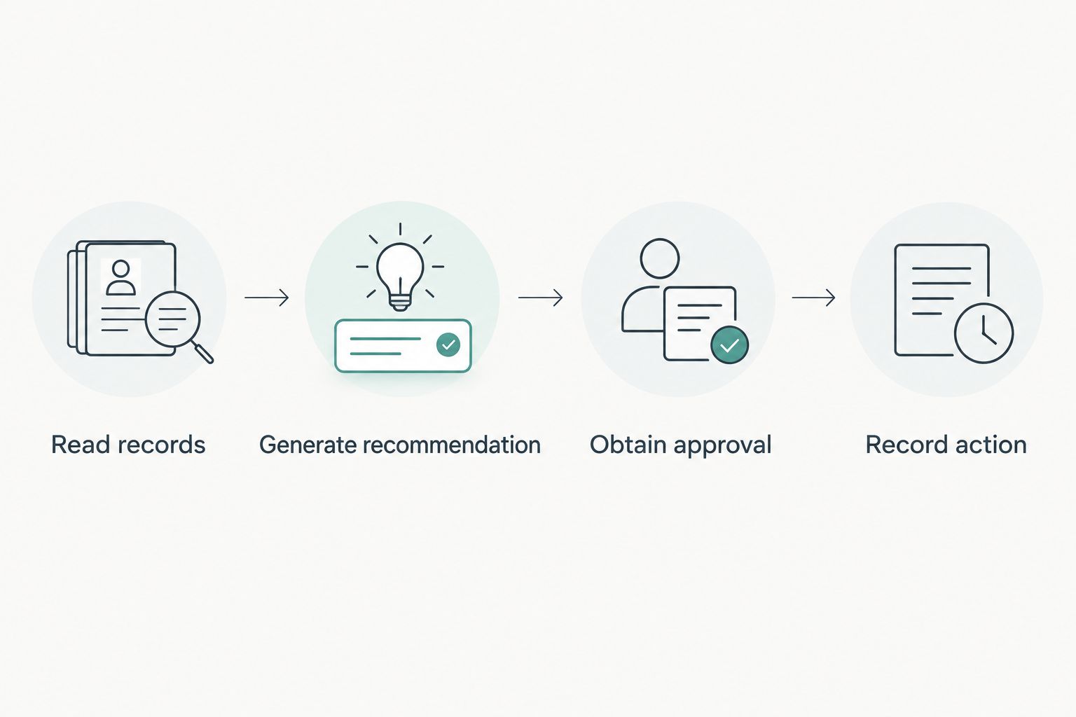 Controlled workflow from reading records through approval and recording the action