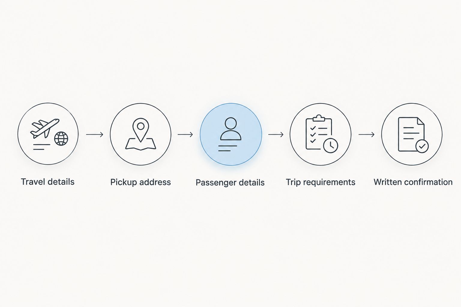 Booking sequence from travel details to written confirmation