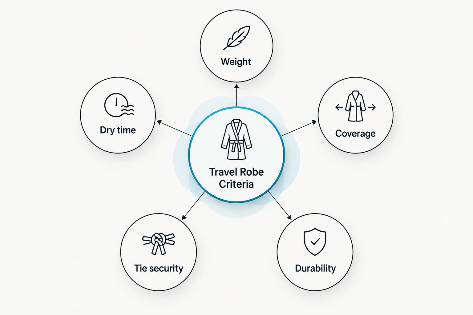 Diagram of five criteria for ranking robes for travel around a central hub
