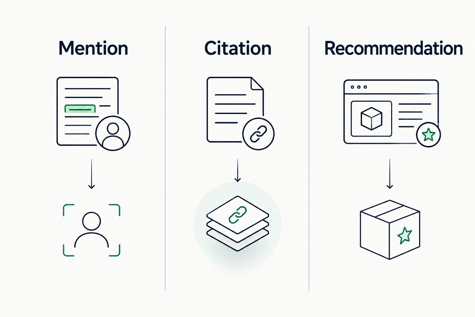 Three distinct answer measurements: mention, citation and recommendation
