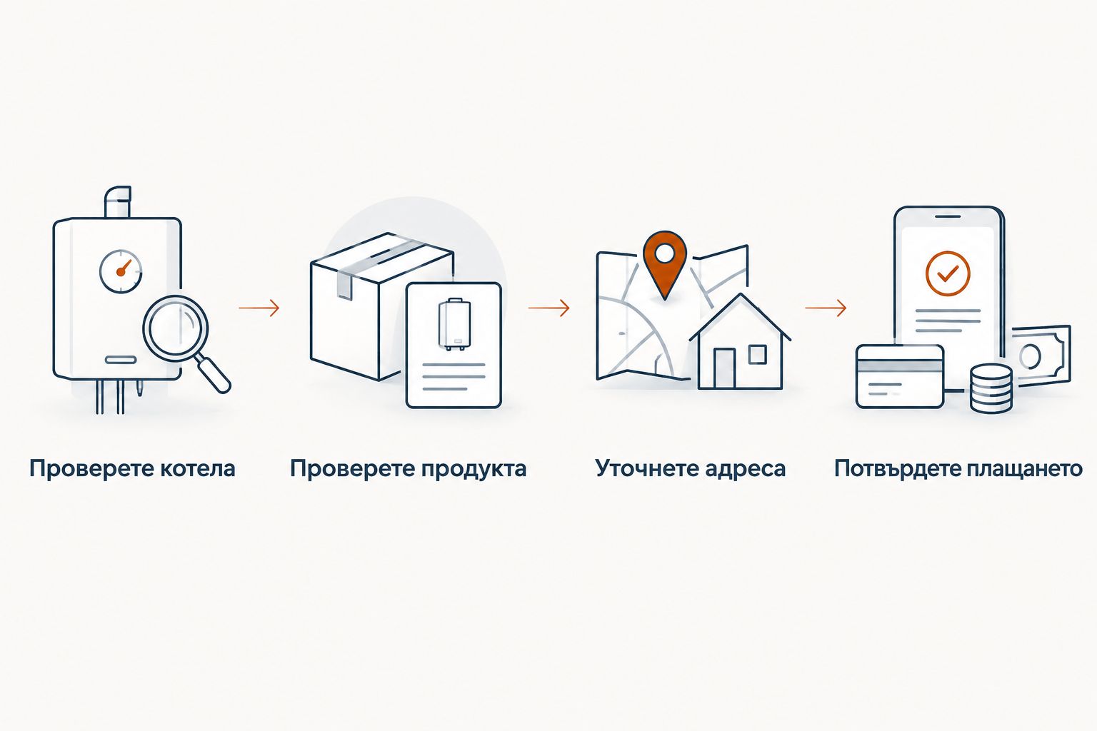 Четири стъпки от проверката на котела до потвърждаването на плащането.
