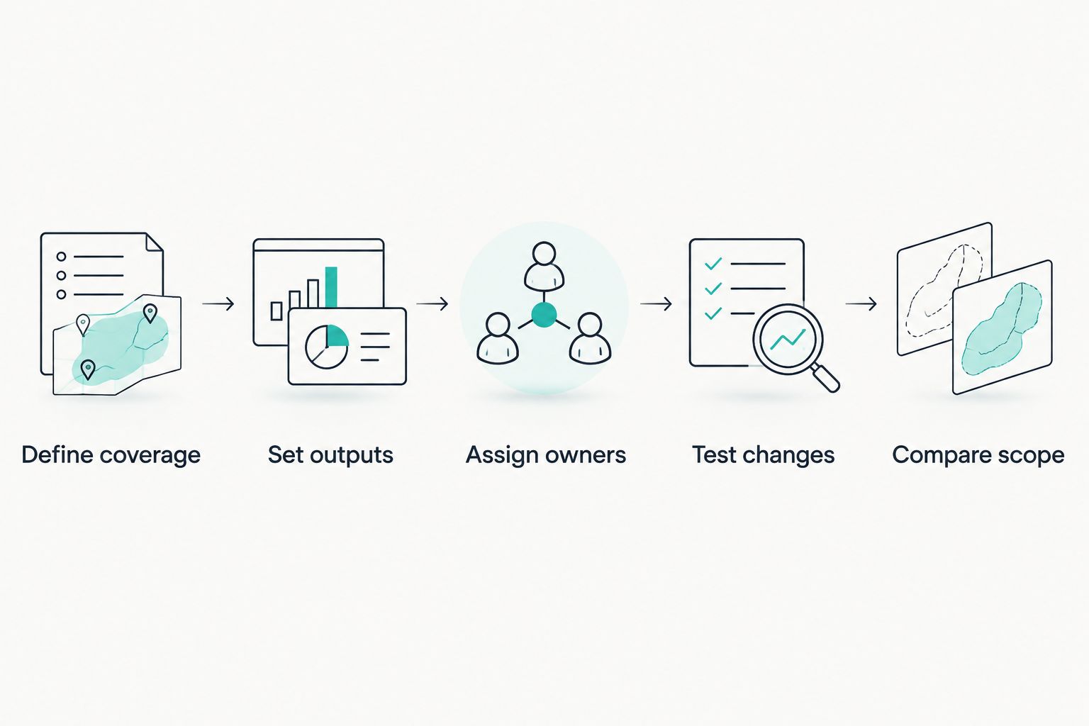 Buying process from defining coverage to comparing supplier scope