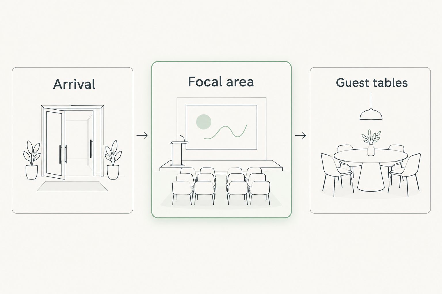 Three floral planning zones: arrival, focal area, and guest tables.