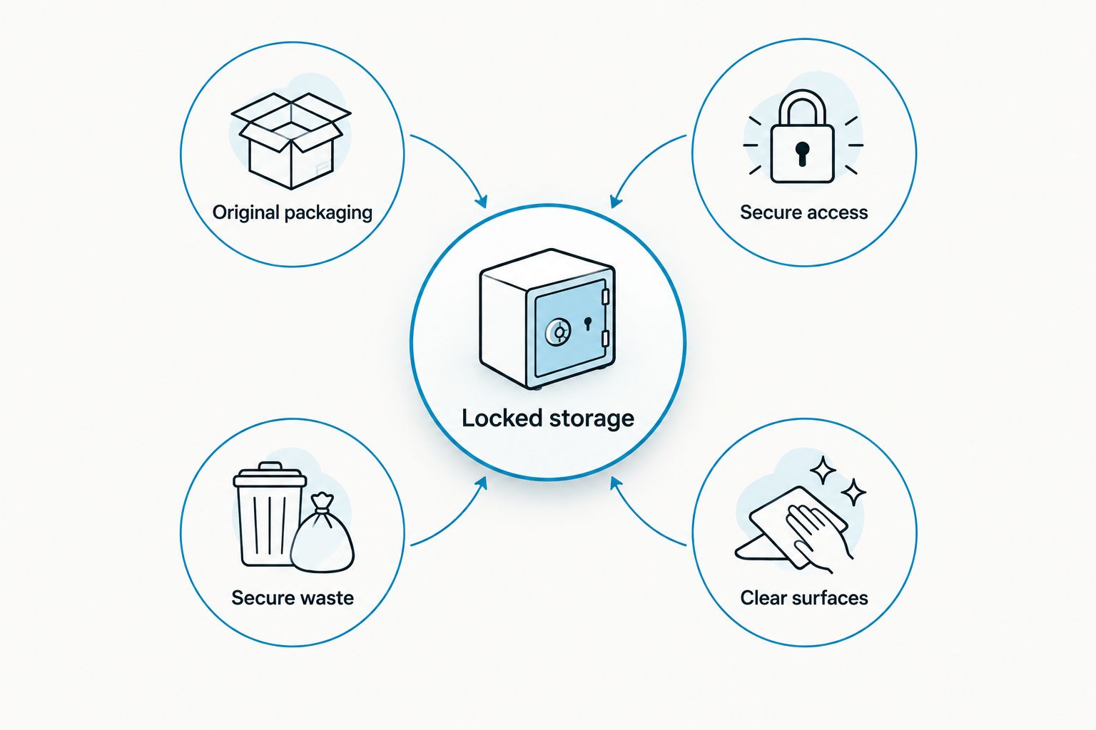 Locked storage connected to packaging, access, clear surfaces, and secure waste checks