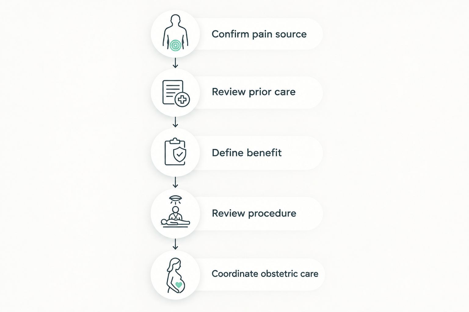 Decision steps for reviewing a proposed spinal injection during pregnancy