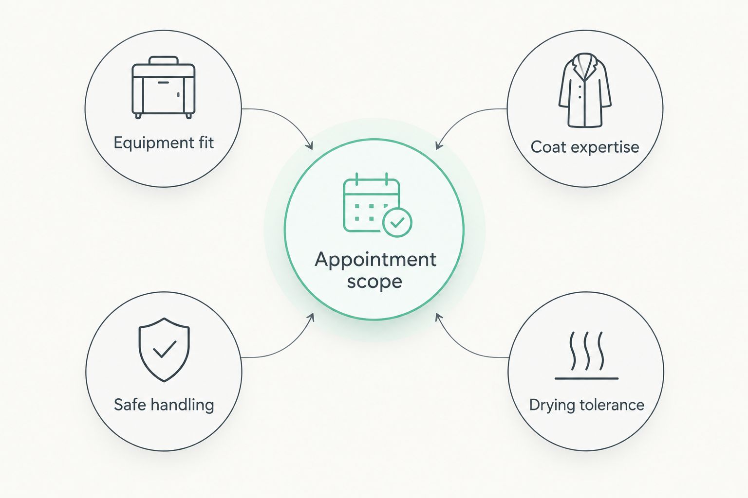 Five criteria for comparing mobile grooming services for a large dog
