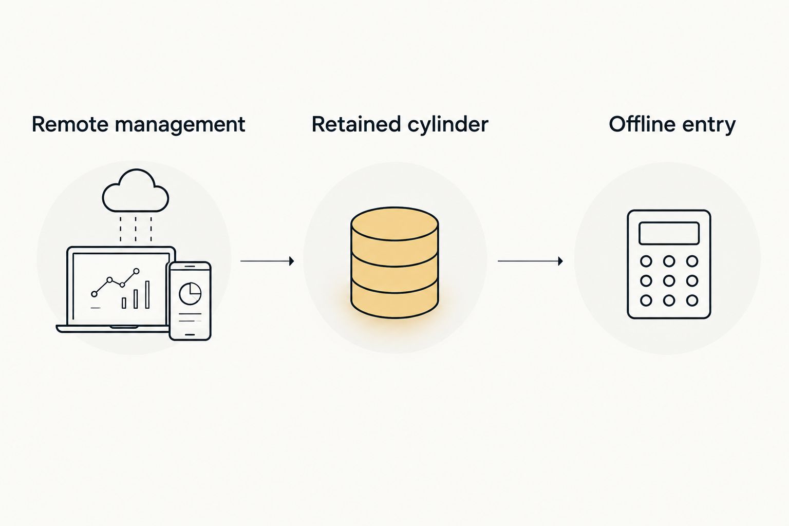 Three smart-lock selection priorities: remote management, retained cylinder, and offline entry