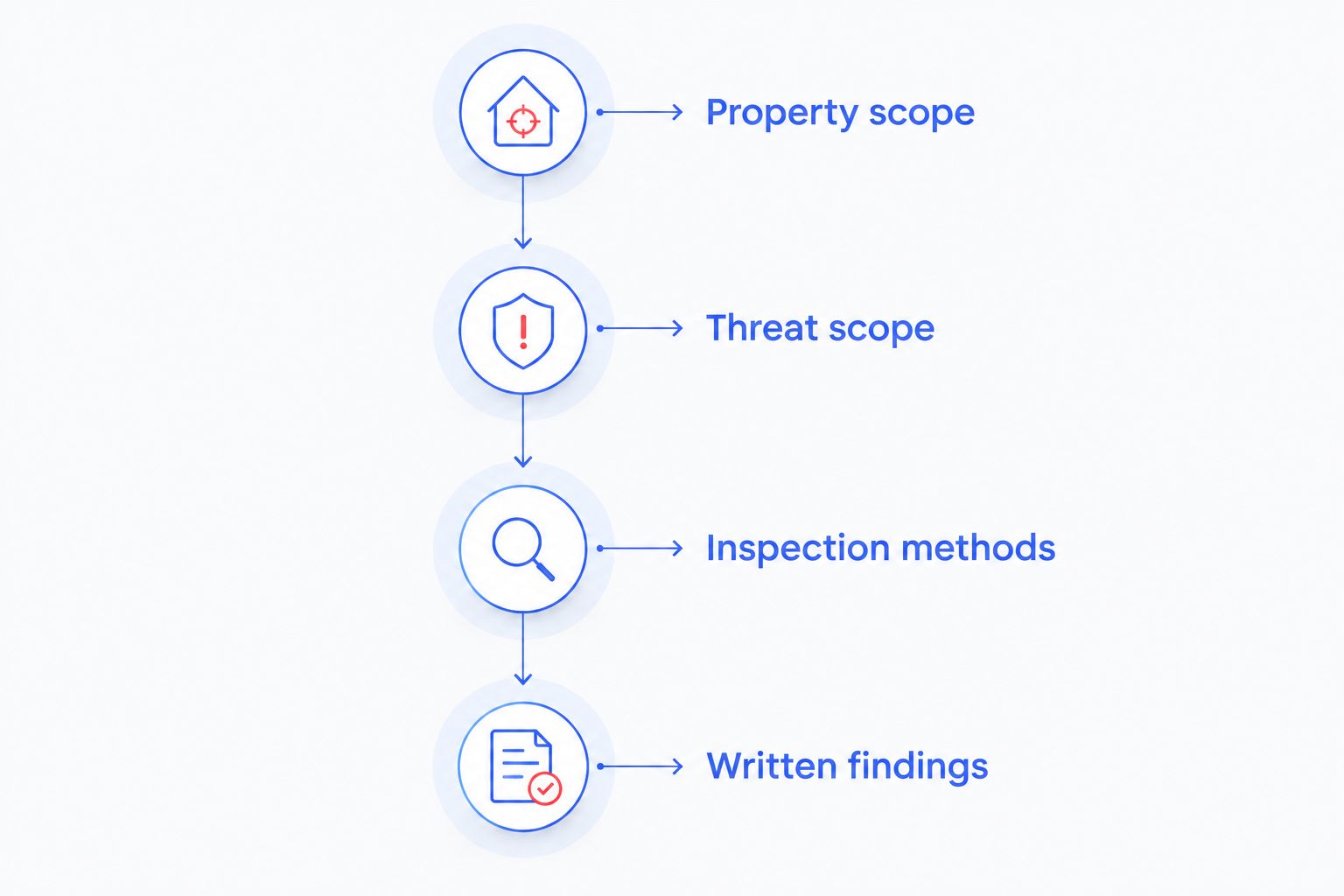 Four questions for comparing TSCM proposals: property, threats, methods, and written findings.