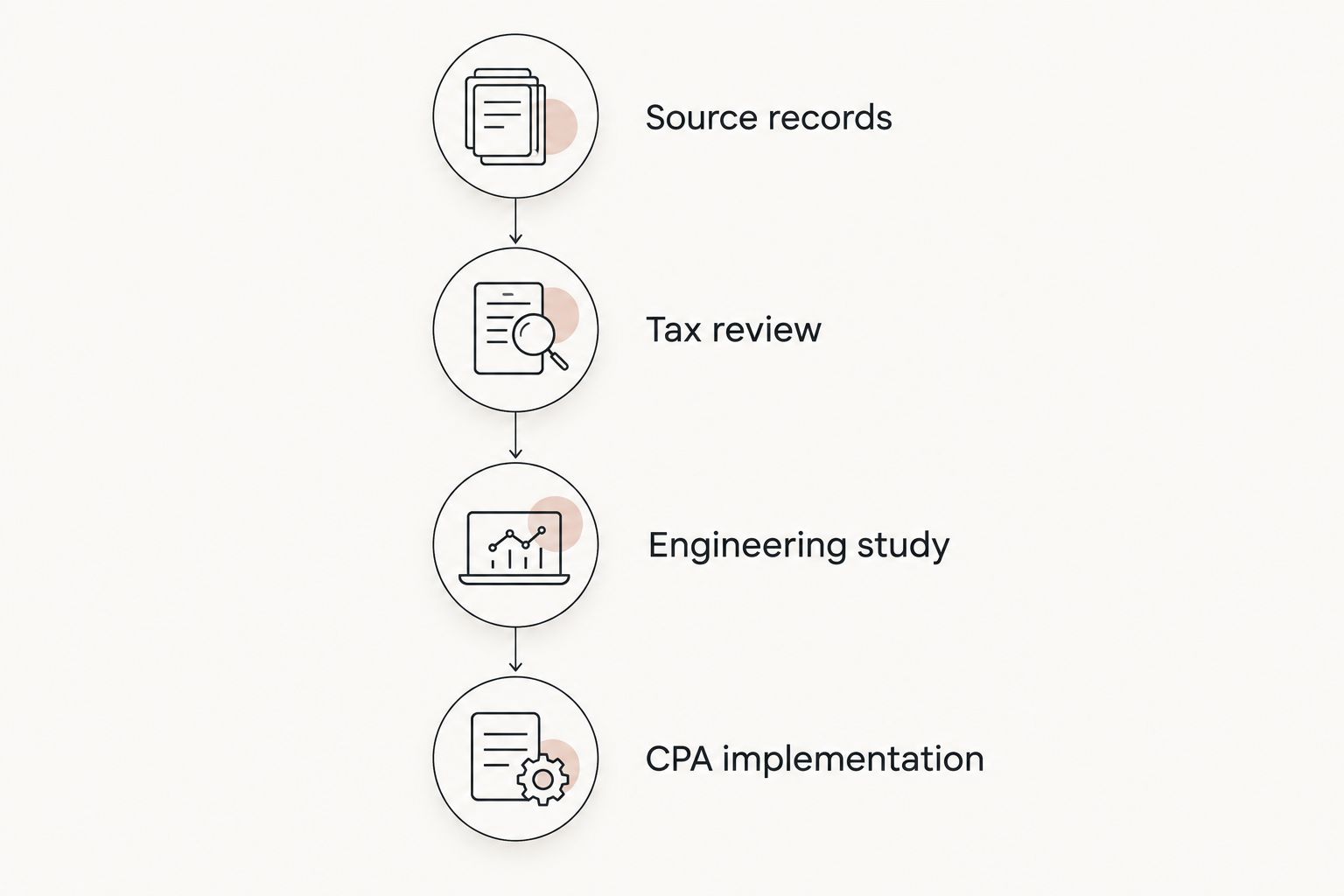 Four steps connecting rental property records, tax review, an engineering study, and CPA implementation