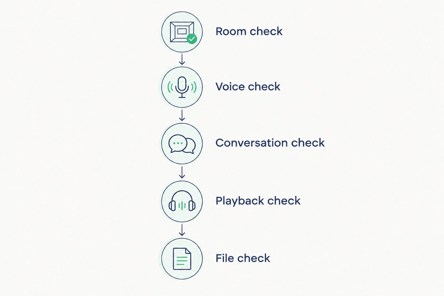 Recording rehearsal sequence from checking the room to checking the saved file