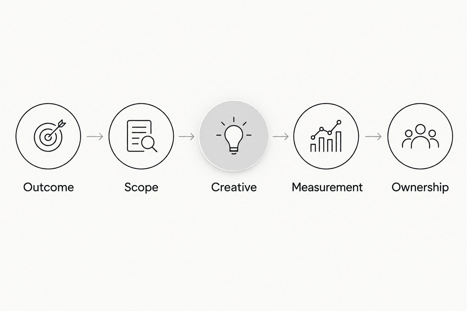Five briefing steps: outcome, scope, creative, measurement, and ownership