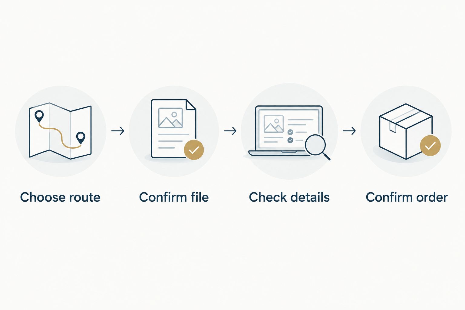 Four checks for ordering a route keepsake: choose route, confirm file, check details, confirm order.