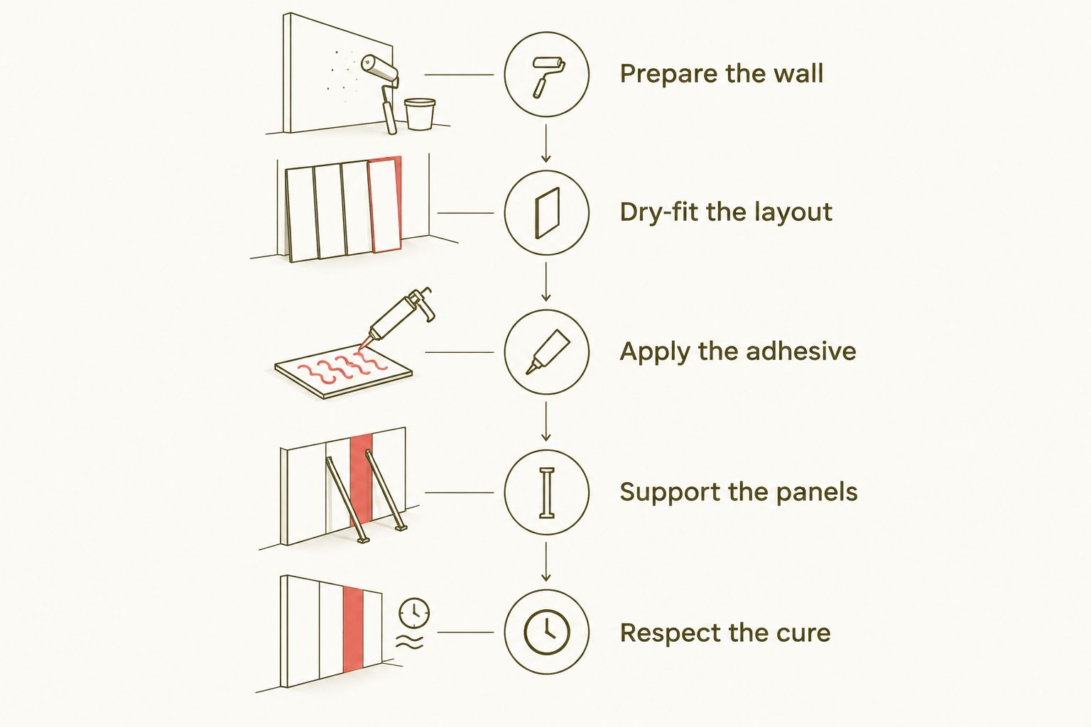 Wall panel installation sequence from preparing the wall to supporting panels and allowing adhesive to cure
