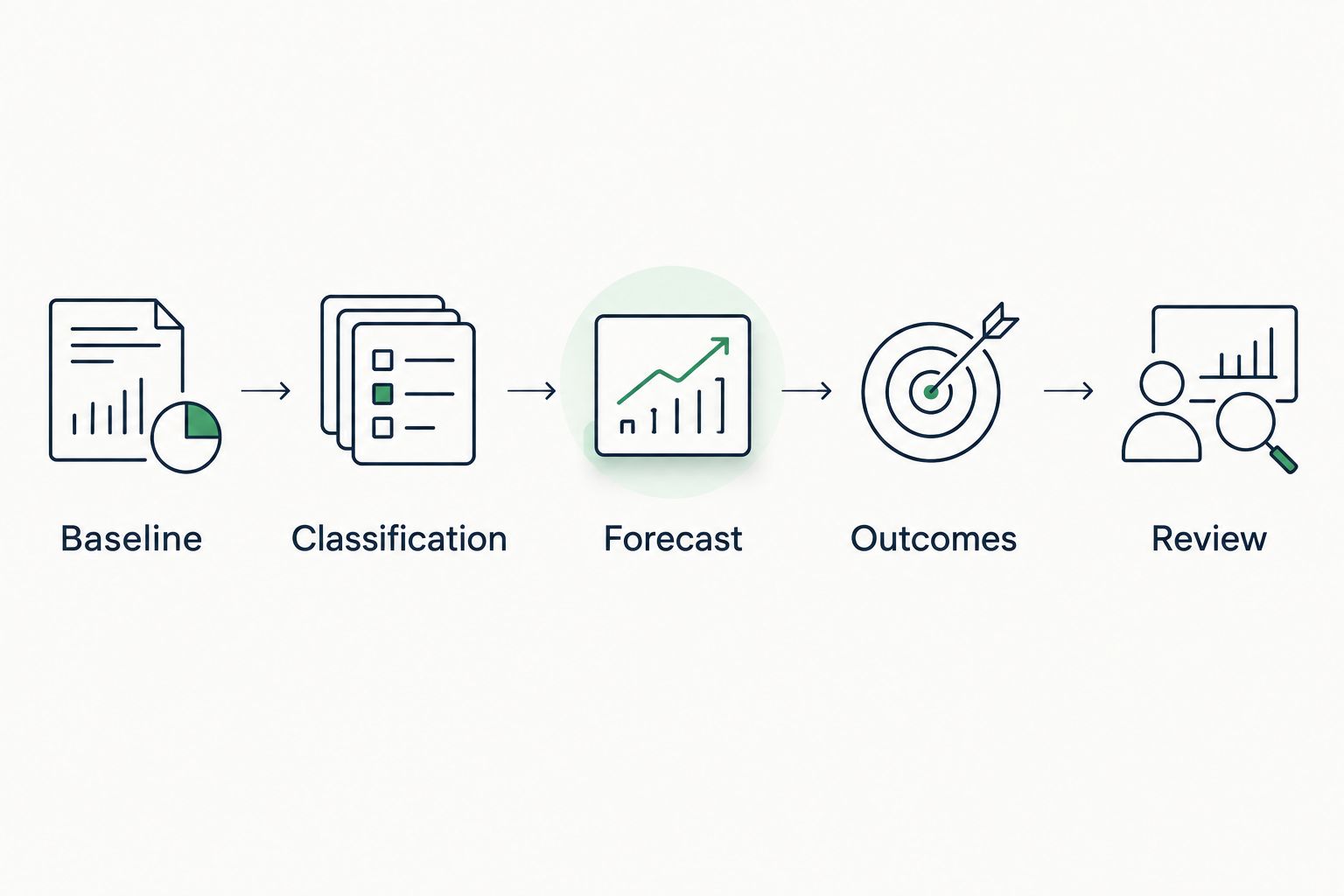 Five stages for forecasting AI referral traffic, from baseline measurement to reviewing results
