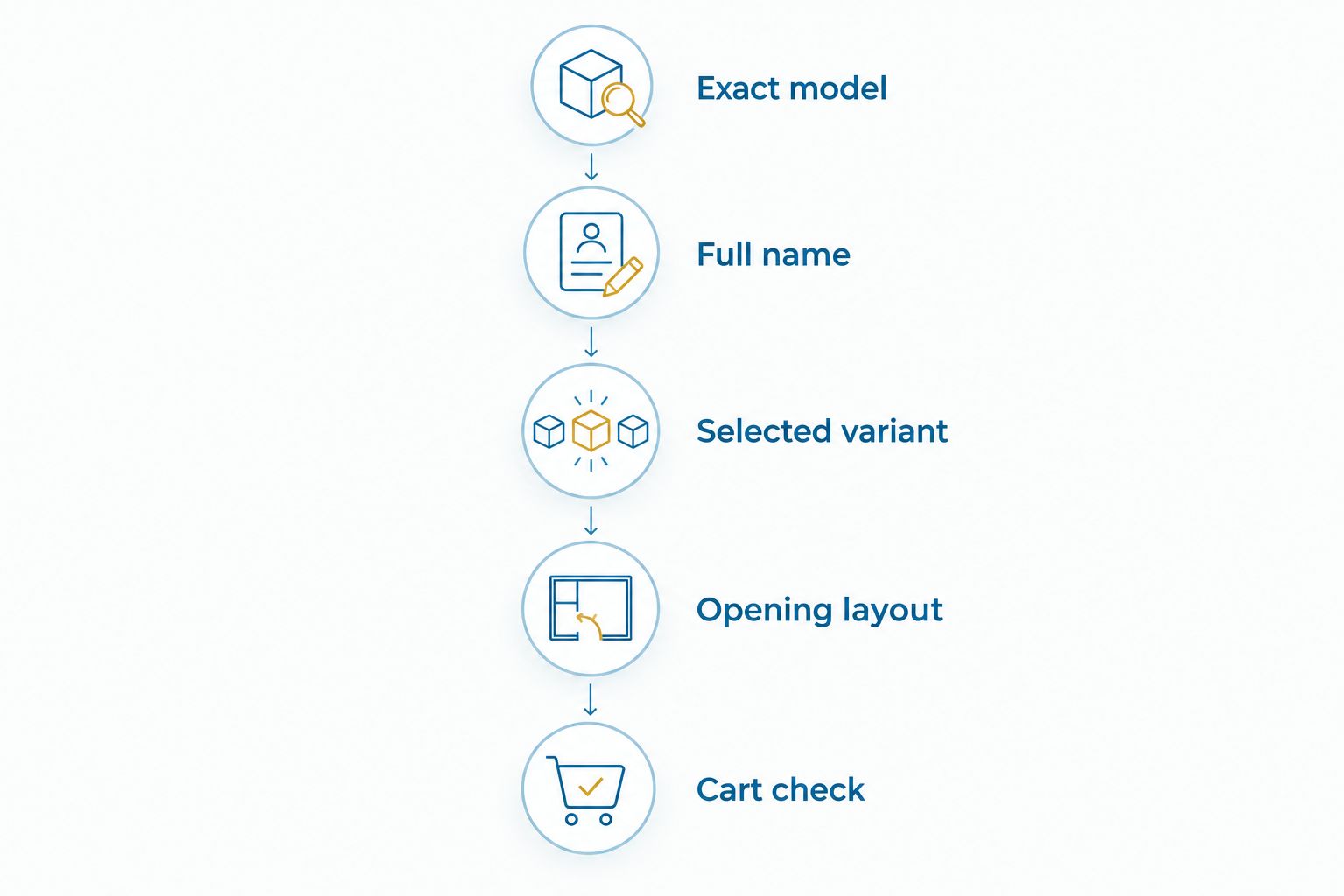 Five checks from identifying the exact phone model to confirming the selected model in the cart