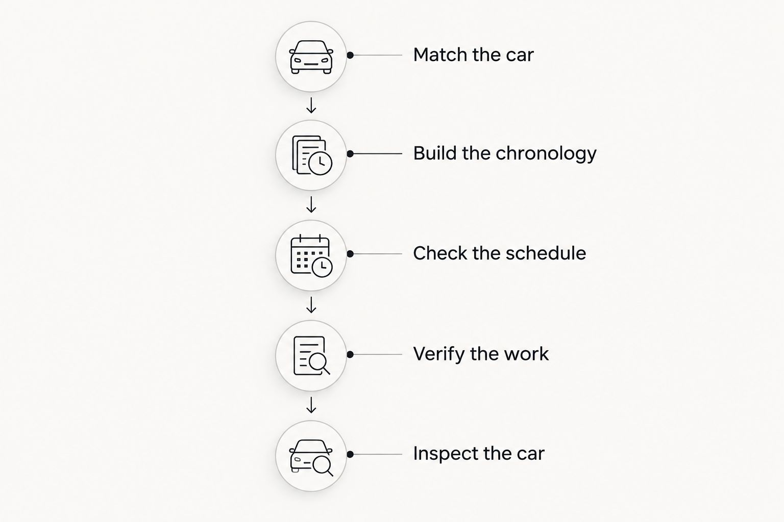 Service-record review from matching the car to an independent inspection