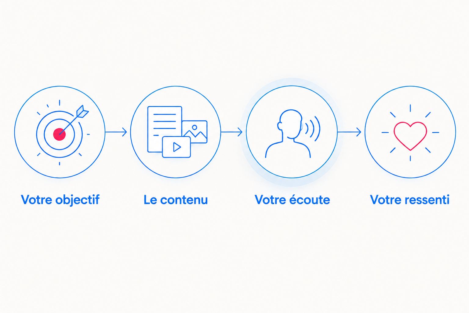 Quatre étapes pour choisir un audio selon son objectif, son contenu, son écoute et son ressenti.