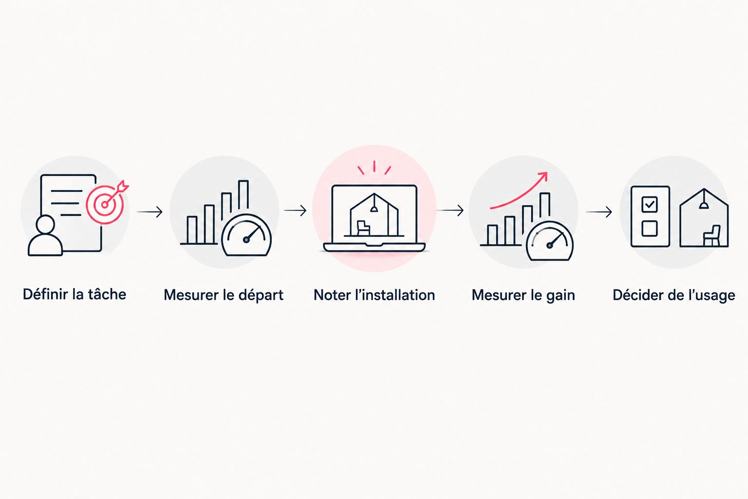 Les étapes pour mesurer le gain d’un logiciel, du choix de la tâche à la décision d’usage.