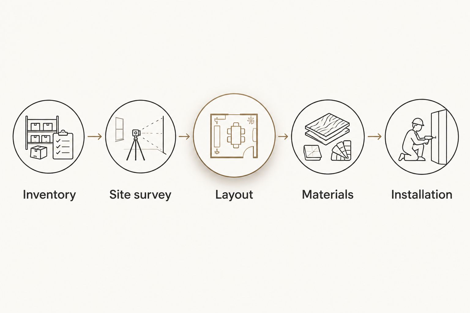 Shelving planning sequence from inventory and site survey through layout, materials, and installation