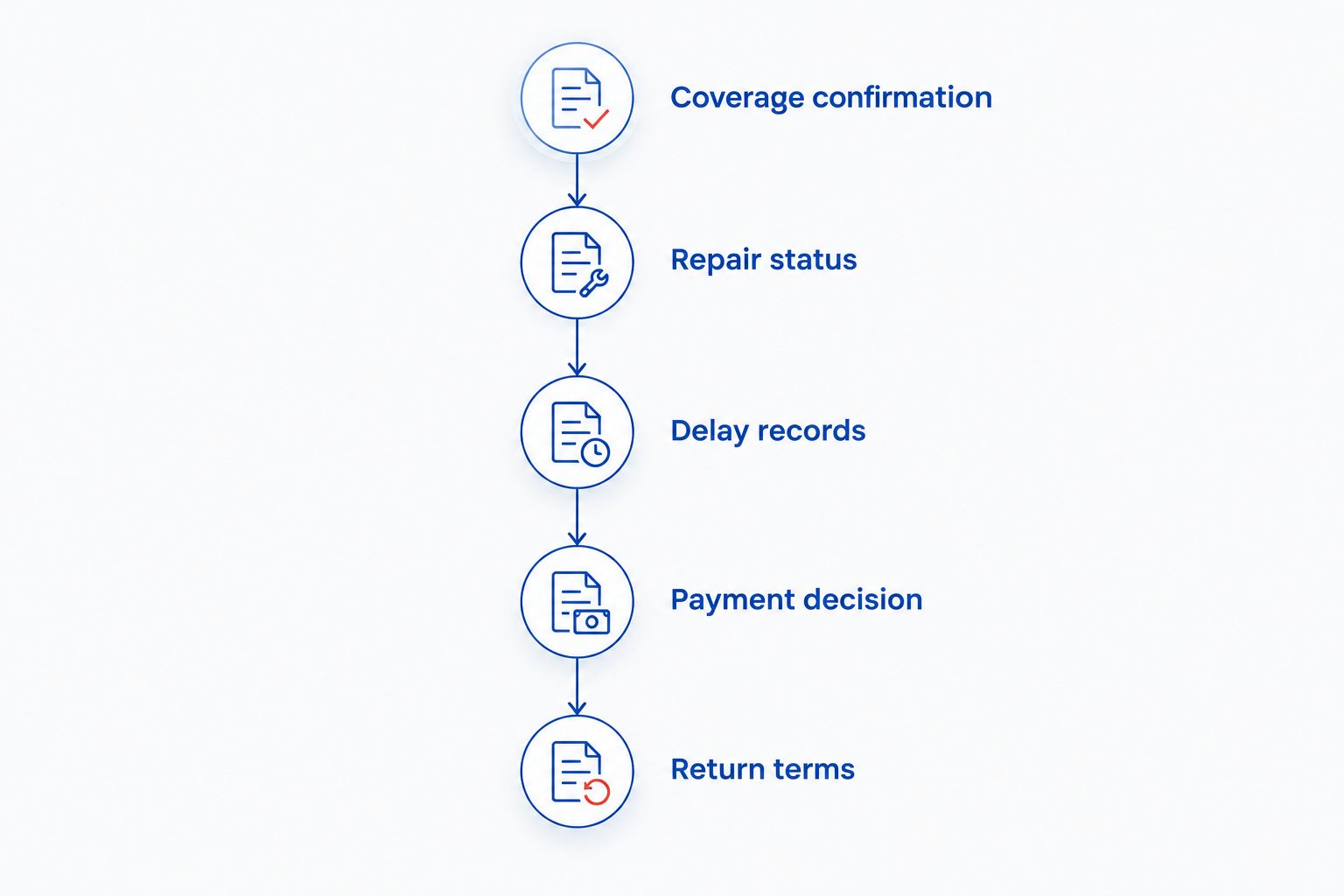 Claim records connecting rental coverage, repair delays, payment decisions, and return terms