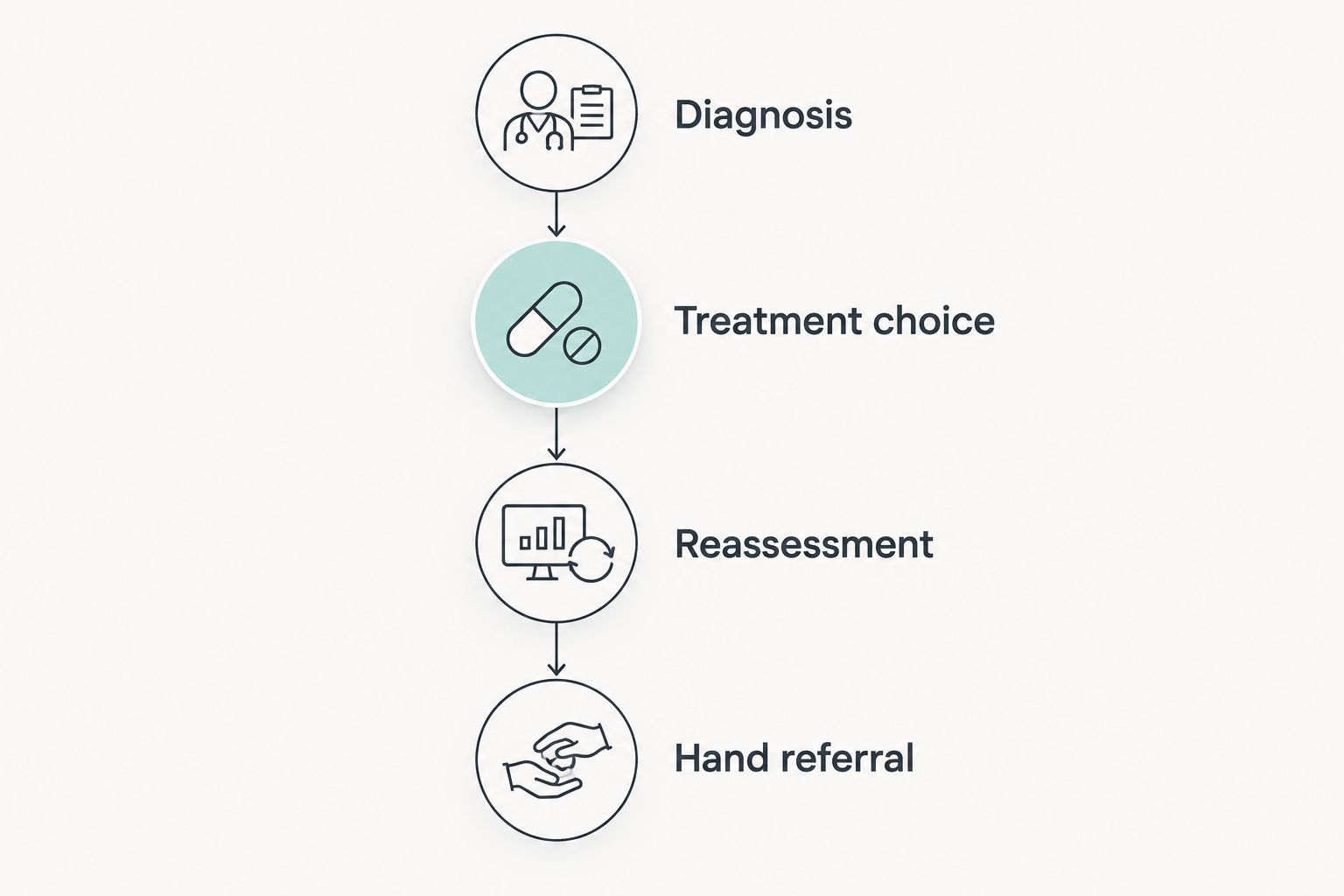 Care pathway from diagnosis and treatment selection to reassessment and hand-specialist referral
