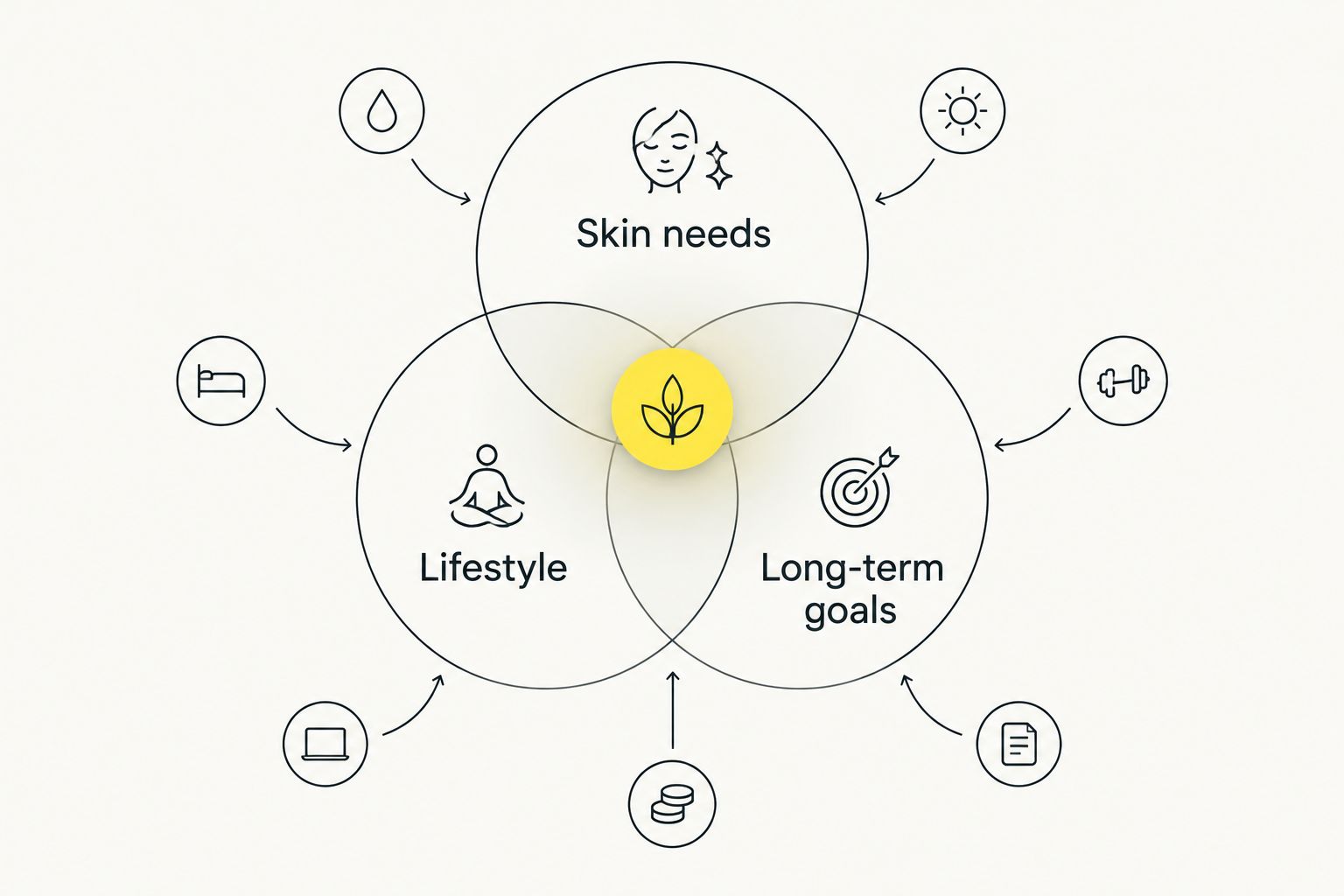 Three overlapping circles connecting skin needs, lifestyle, and long-term goals.