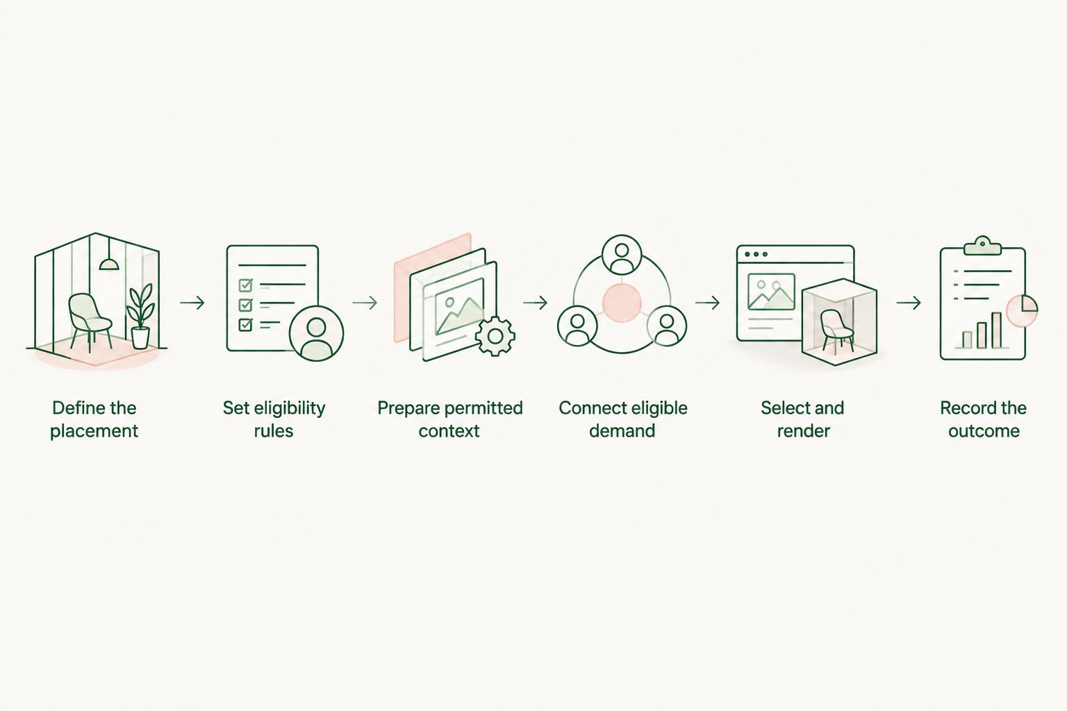 Sequence from defining a chat ad placement to recording its outcome