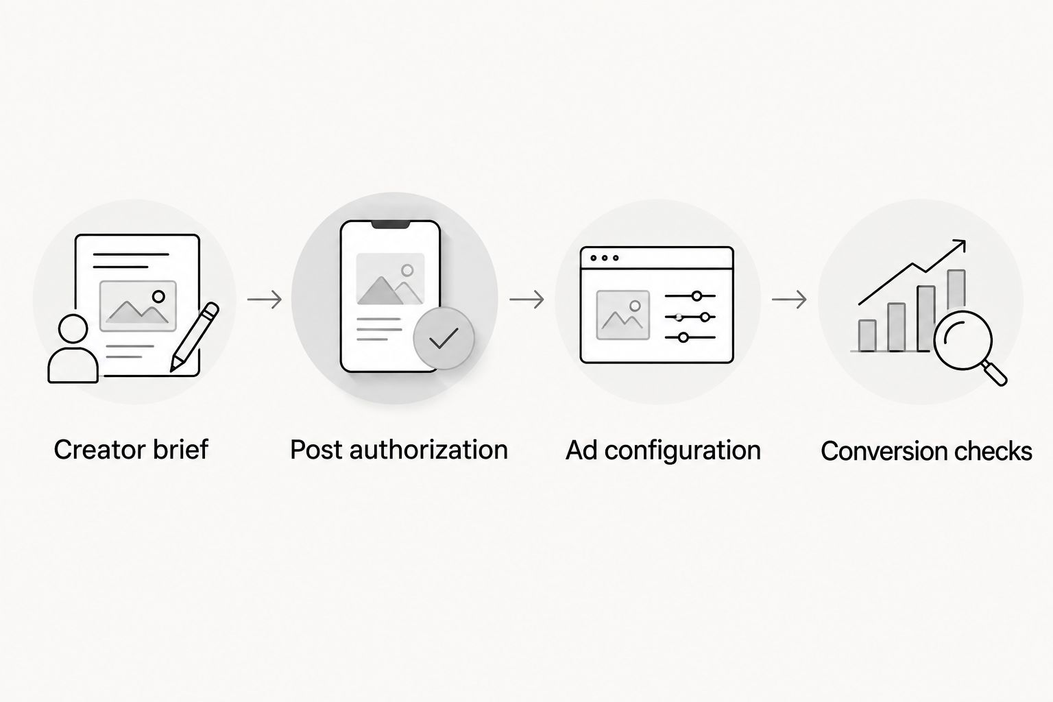 Workflow from creator brief through post authorization and ad setup to conversion checks