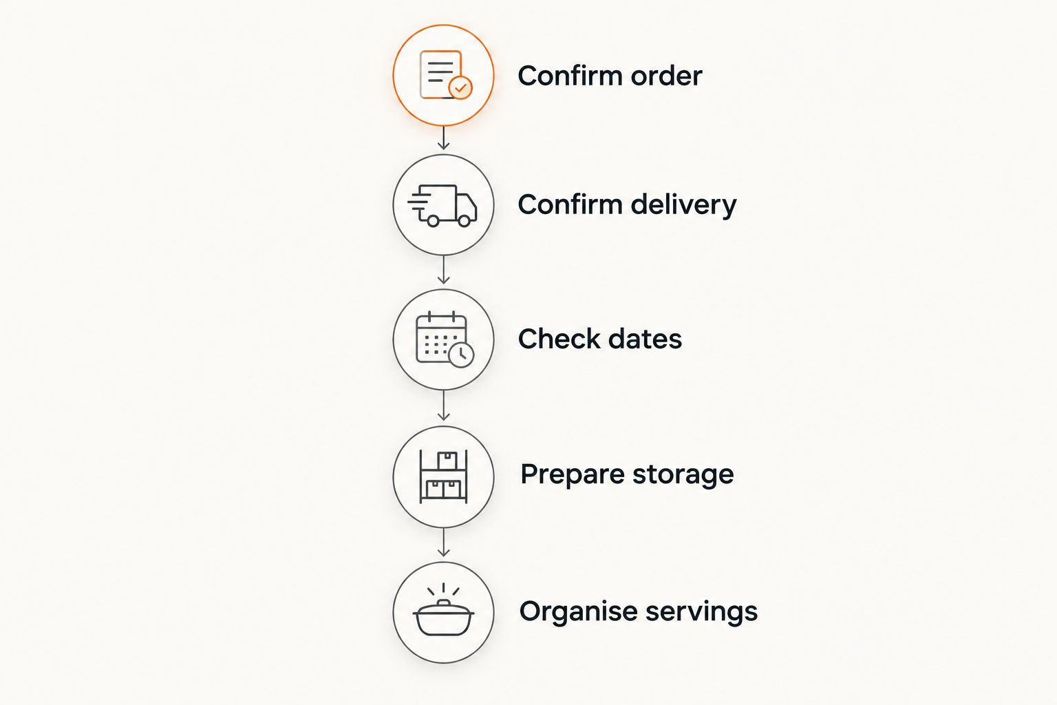 Five planning steps from confirming the order to organising juice servings