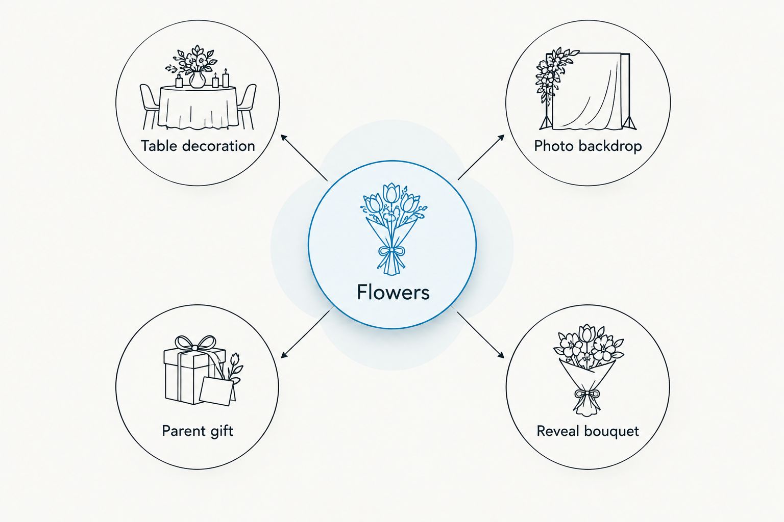Four possible roles for flowers at a gender reveal party