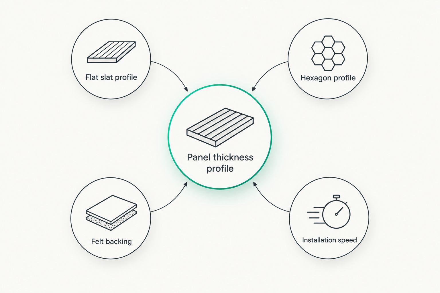 Diagram of the factors behind panel thickness profile
