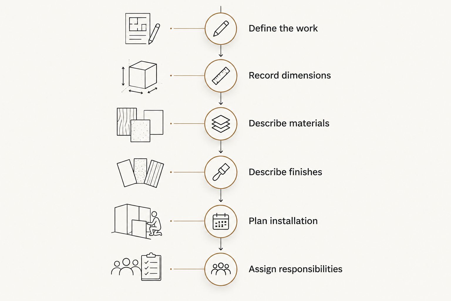 Six stages for defining a carpentry scope, from the work itself to installation responsibilities.