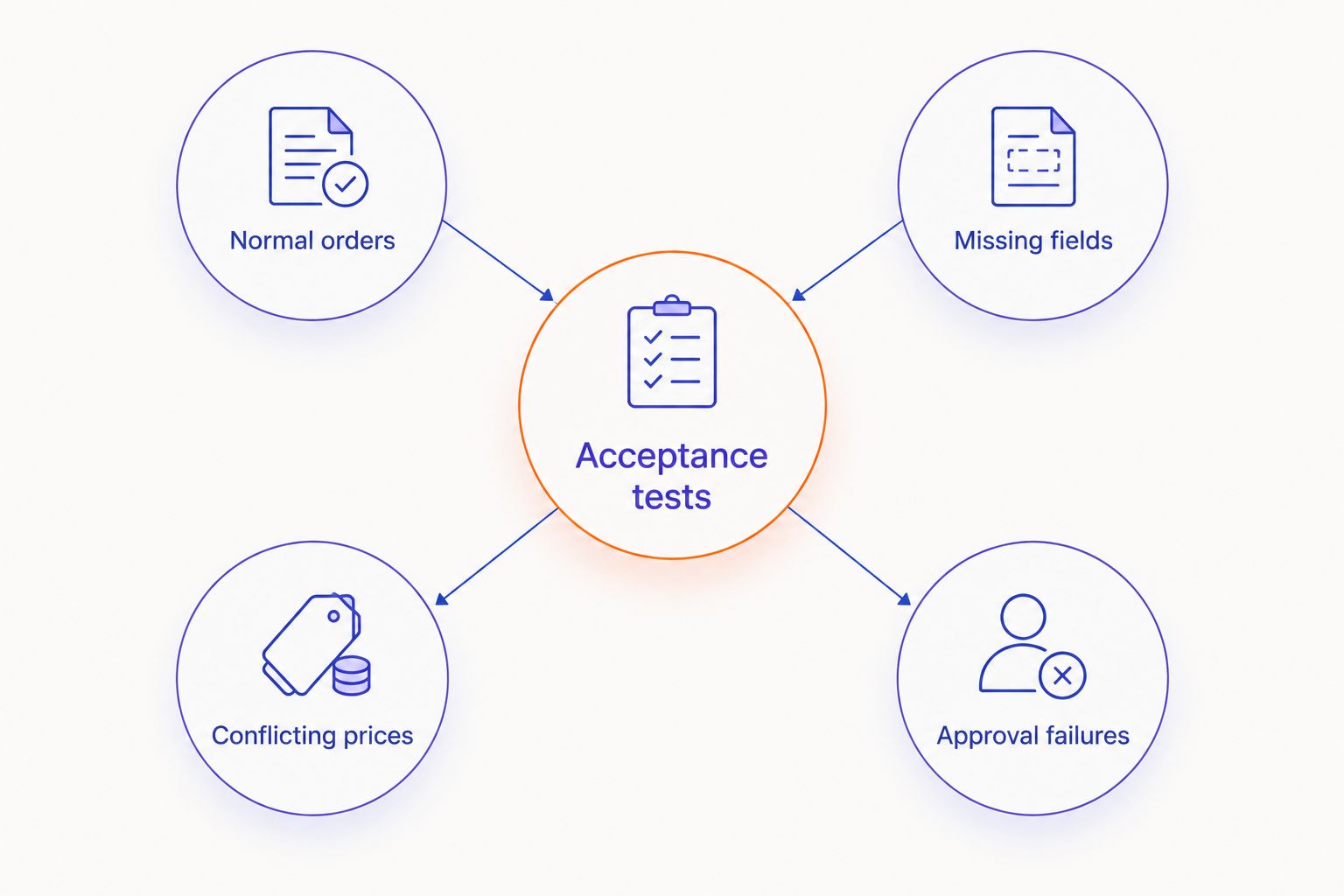 Acceptance tests connected to normal orders, missing fields, conflicting prices and approval failures.