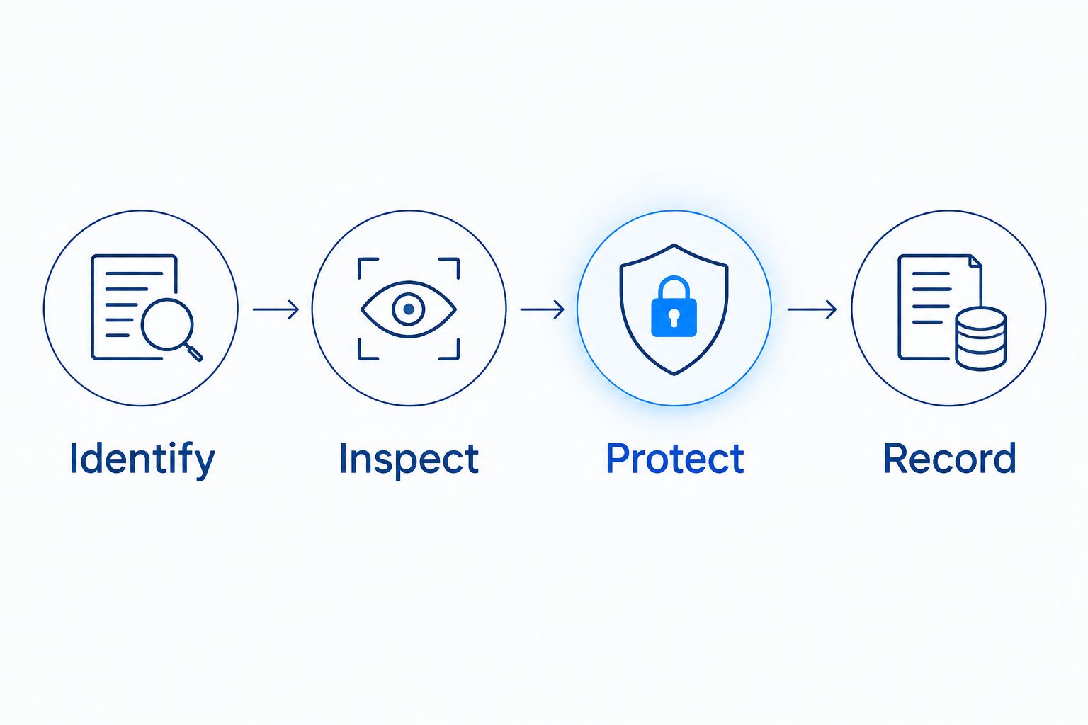 Four steps for organizing pulls: identify, inspect, protect, and record