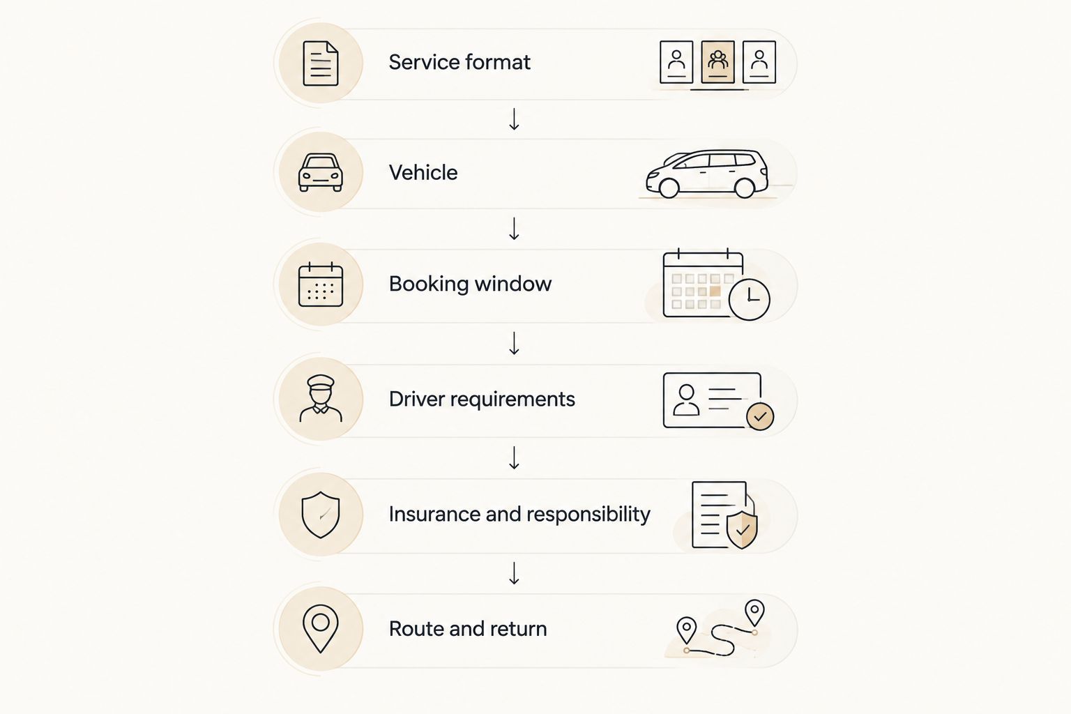 Six booking checks covering service format, vehicle, timing, drivers, insurance and the route.